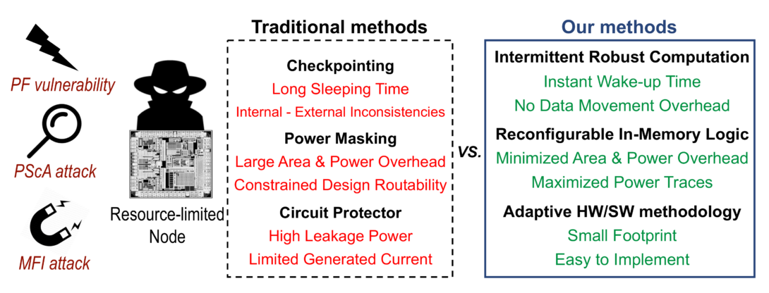 Security and Robustness for Intermittent Computing Using Cross-Layer Post-CMOS Approaches Image